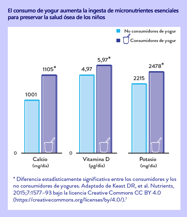 El consumo de yogur aumenta la ingesta de
micronutrientes esenciales para preservar la salud
ósea de los niños