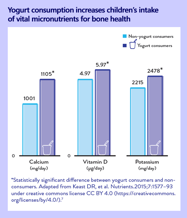 Yogurt consumption increases children’s
intake of vital
micronutrients for bone health