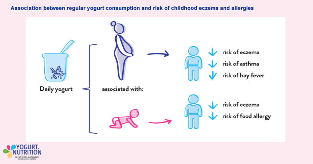 Association between regular yogurt consumption and risk of childhood eczema and allergies - YINI