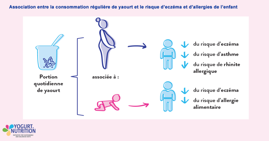 Association entre la consommation régulière de yaourt et le risque d’eczéma et d’allergies de l’enfant - YINI