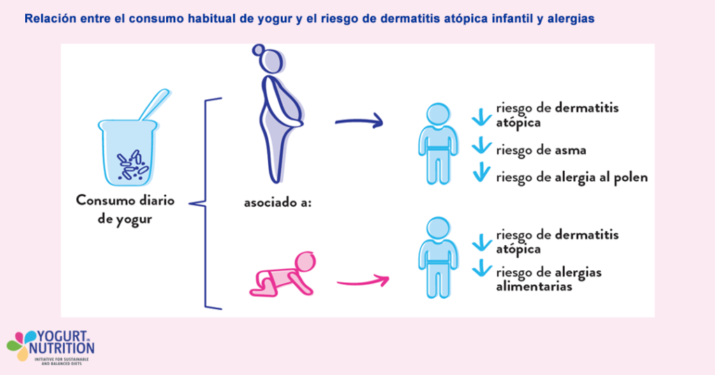 Relación entre el consumo habitual de yogur y el riesgo de dermatitis atópica infantil y alergias
